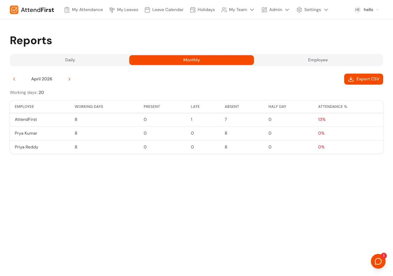 Monthly report tab for April 2026 showing 22 working days, Export CSV button, and a table per employee with Working Days, Present, Late, Absent, Half Day, Attendance %