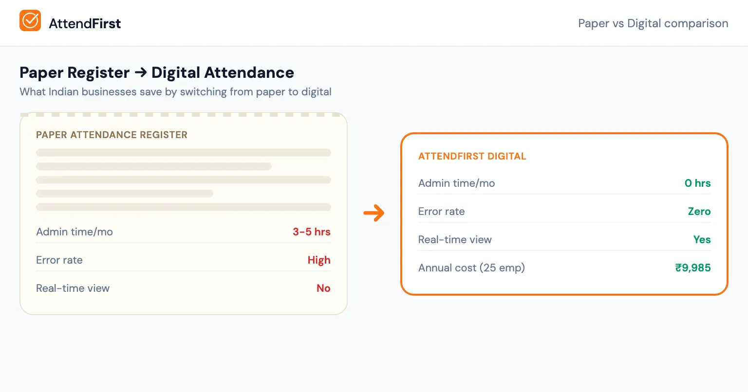Paper attendance register vs digital attendance tracking comparison showing time and cost savings