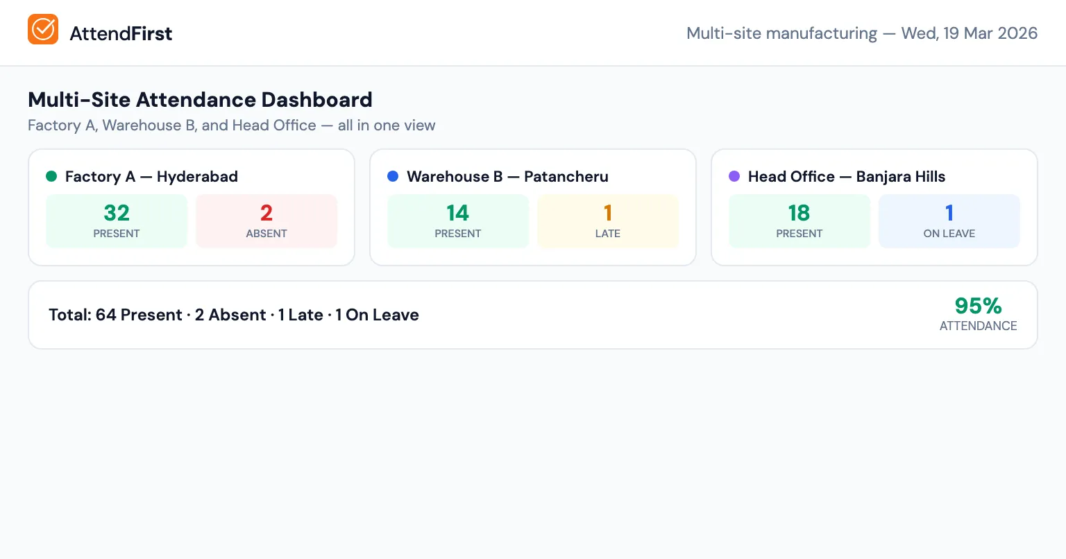 Multi-site manufacturing attendance dashboard showing factory, warehouse, and office locations