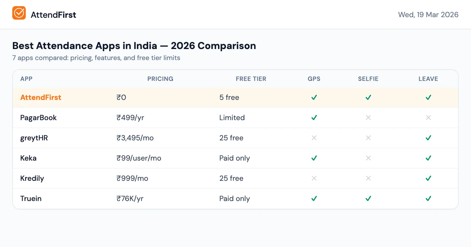Comparison of 7 best attendance apps in India with pricing and feature analysis