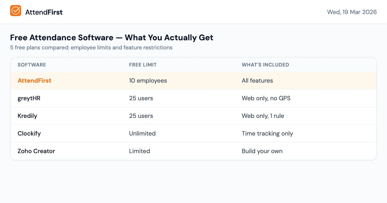 Free attendance software comparison showing employee limits and feature restrictions