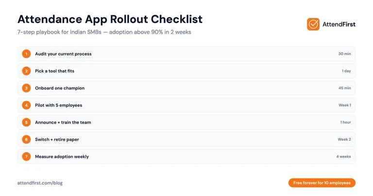 Attendance App Rollout Checklist: 7 Steps for Indian SMBs