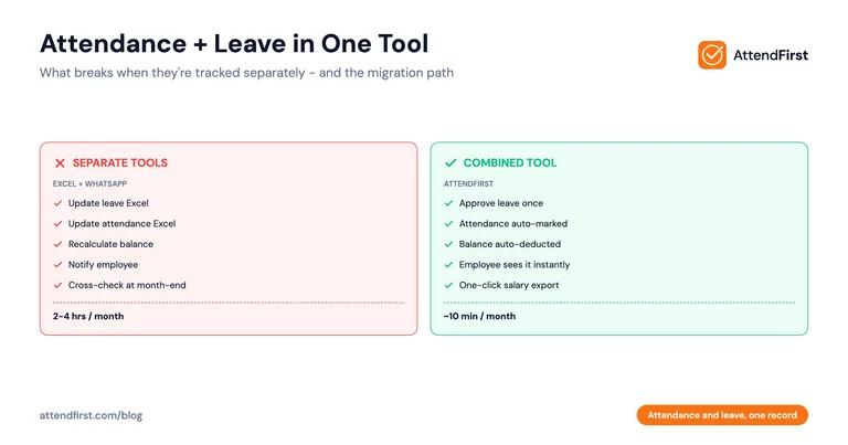 Attendance + Leave Management: One Tool for Indian SMBs