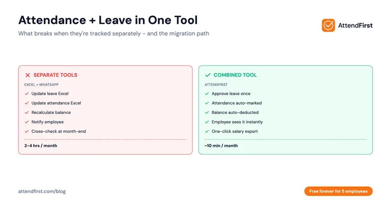 Attendance + Leave Management: One Tool for Indian SMBs