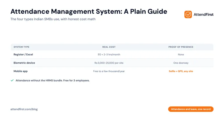 Attendance Management System: A Plain Guide for Indian SMBs