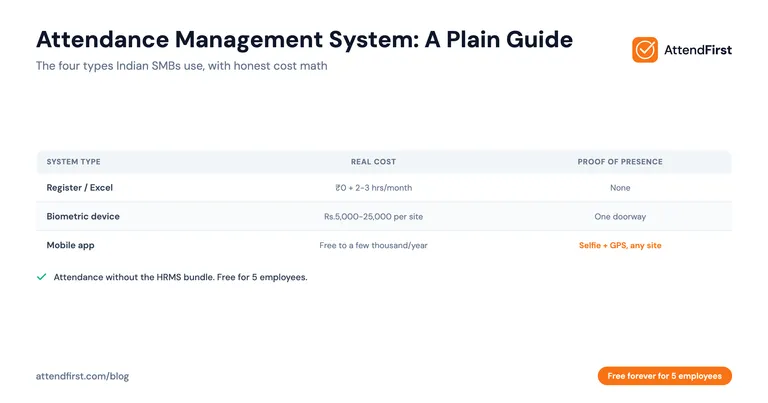 Attendance Management System: A Plain Guide for Indian SMBs