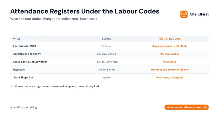 Attendance Registers Under the Labour Codes: What Changed (2026)