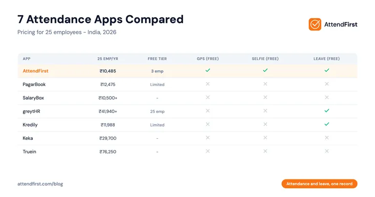 Best Attendance App in India (2026): 7 Options Compared
