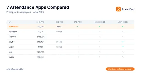 Best Attendance App in India (2026): 7 Options Compared