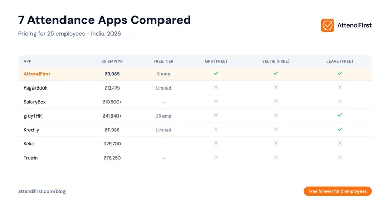 Best Attendance App in India (2026): 7 Options Compared