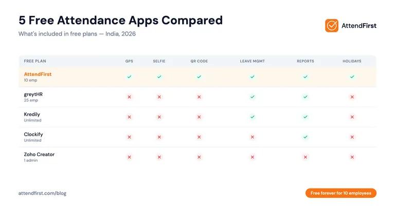 Best Free Attendance Software India (2026): 5 Compared