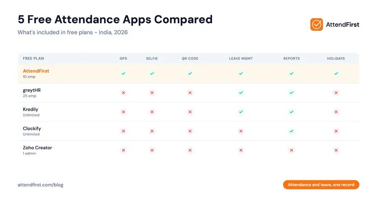 Best Free Attendance Software India (2026): 5 Compared