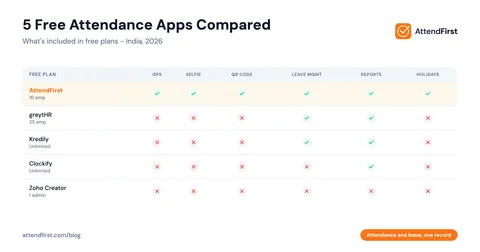 Best Free Attendance Software India (2026): 5 Compared