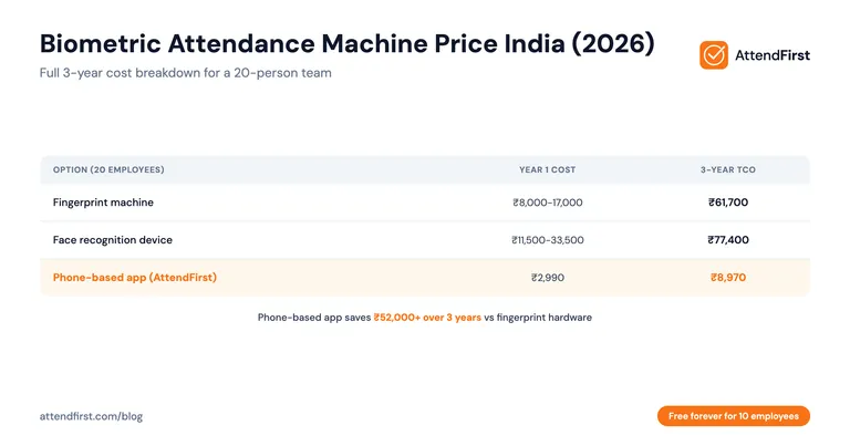 Biometric Attendance Machine Price in India (2026 Guide)