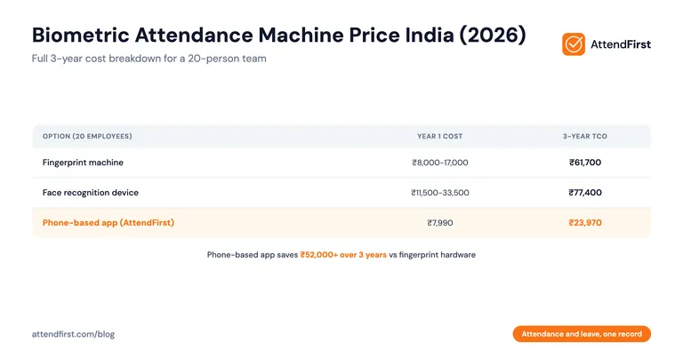 Biometric Attendance Machine Price in India (2026 Guide)