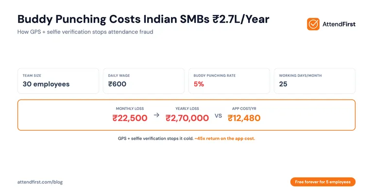Buddy Punching in India: How SMBs Stop Attendance Fraud