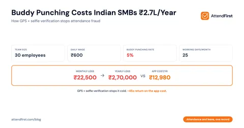 Buddy Punching in India: How SMBs Stop Attendance Fraud