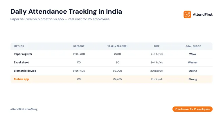 Daily Attendance Tracking in India: SMB Guide (2026)