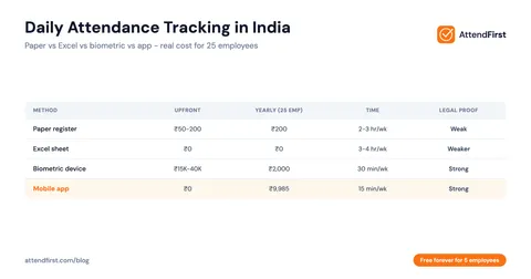Daily Attendance Tracking in India: SMB Guide (2026)