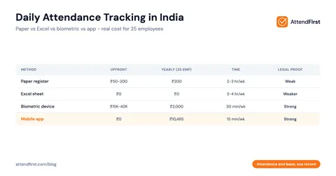 Daily Attendance Tracking in India: SMB Guide (2026)