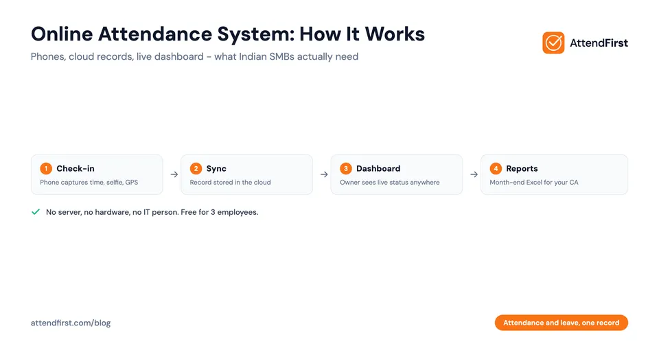 Online Attendance System: How It Works for Indian SMBs