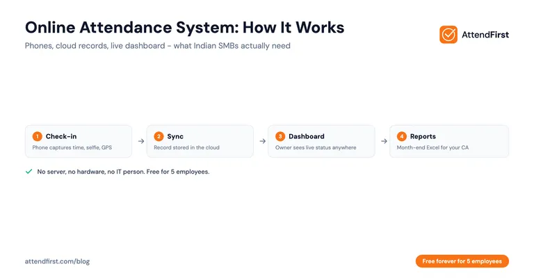 Online Attendance System: How It Works for Indian SMBs
