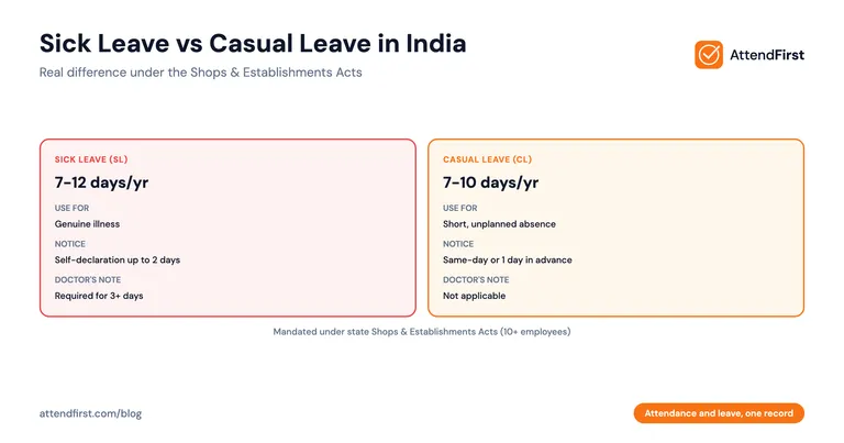 Sick Leave vs Casual Leave in India: The SMB Guide (2026)