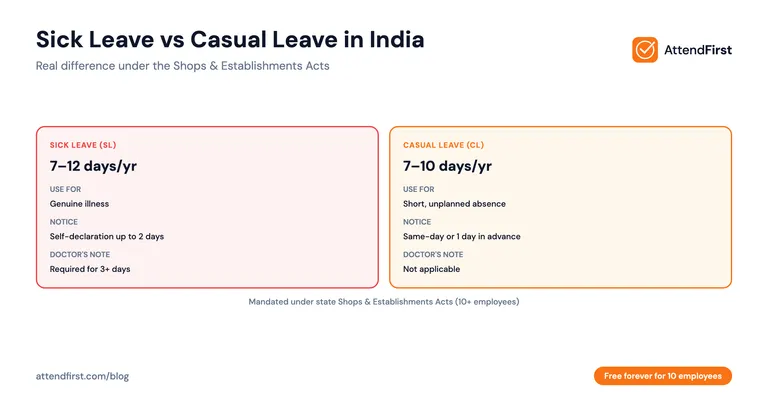 Sick Leave vs Casual Leave in India: The SMB Guide (2026)
