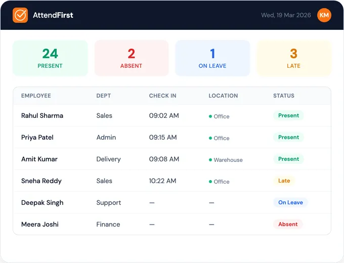 AttendFirst attendance dashboard showing employee check-ins with GPS location, status badges, and daily summary stats