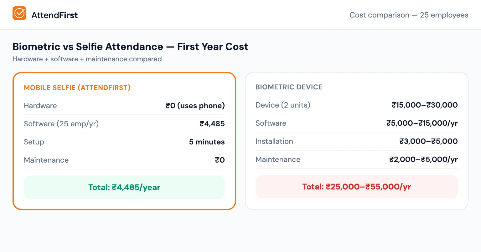 QR code attendance setup as the biometric attendance machine alternative