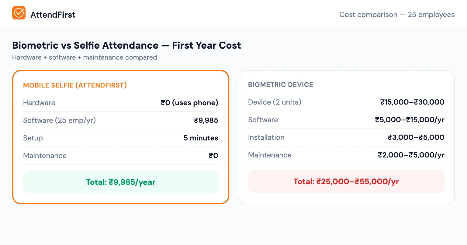 Biometric attendance system vs mobile selfie app first-year cost comparison